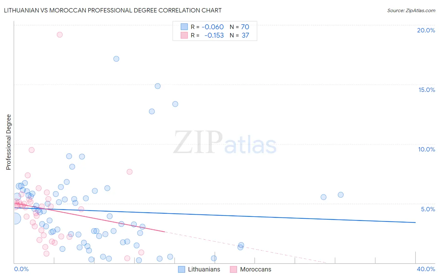 Lithuanian vs Moroccan Professional Degree