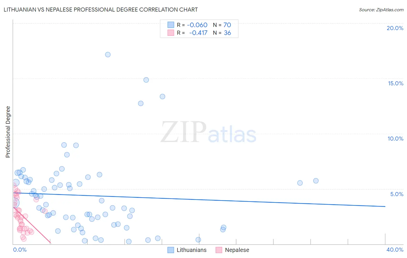 Lithuanian vs Nepalese Professional Degree