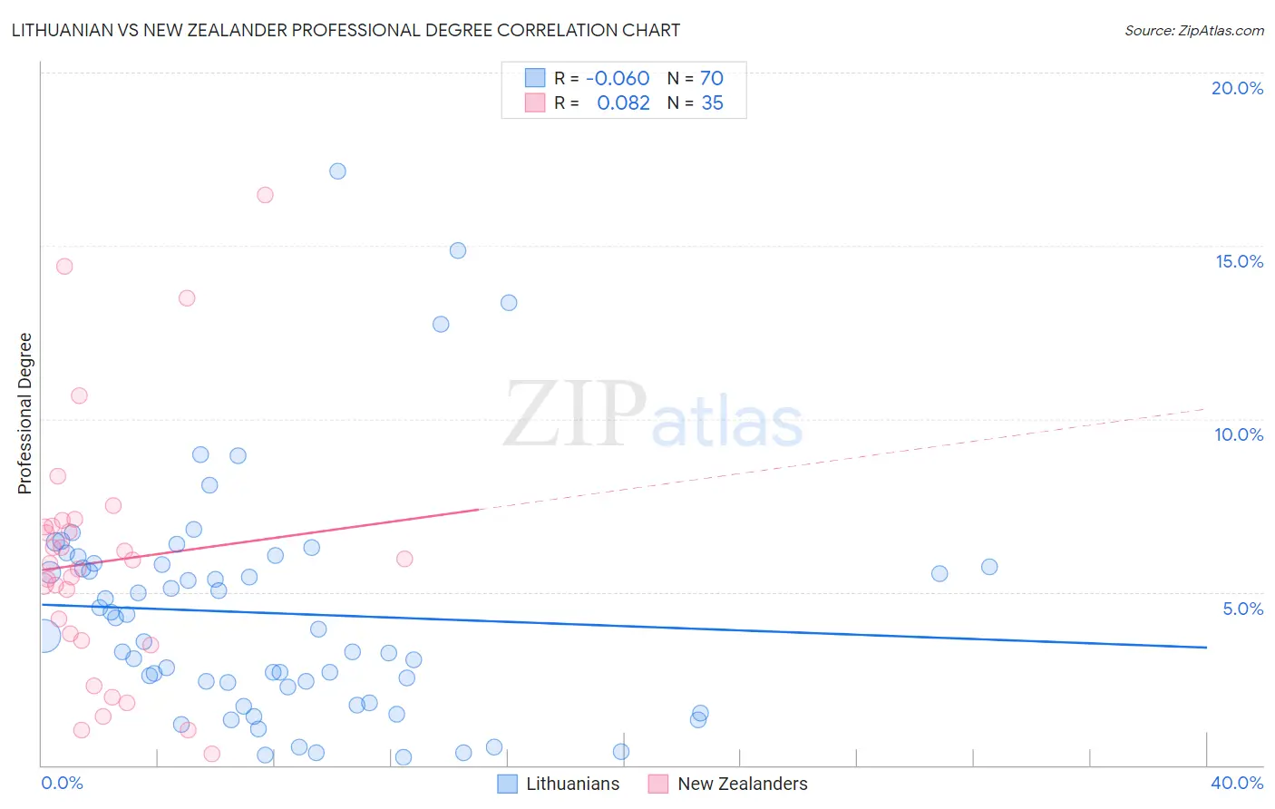 Lithuanian vs New Zealander Professional Degree