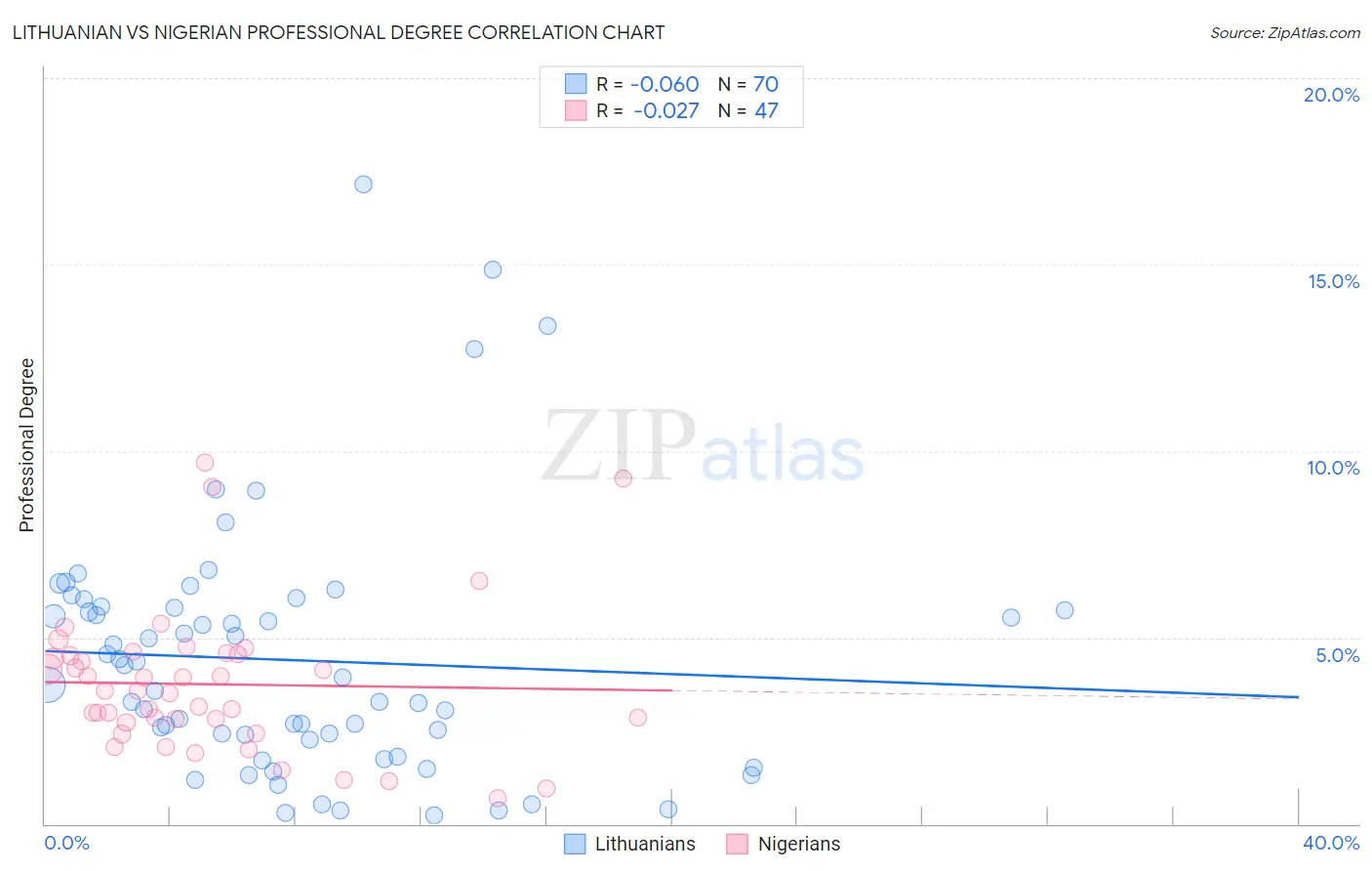 Lithuanian vs Nigerian Professional Degree