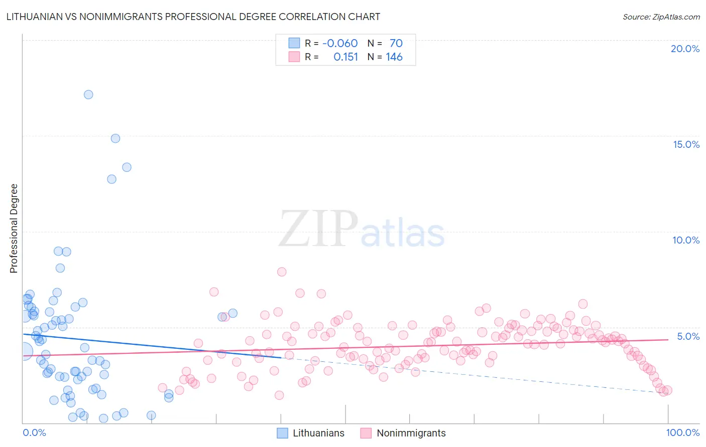 Lithuanian vs Nonimmigrants Professional Degree