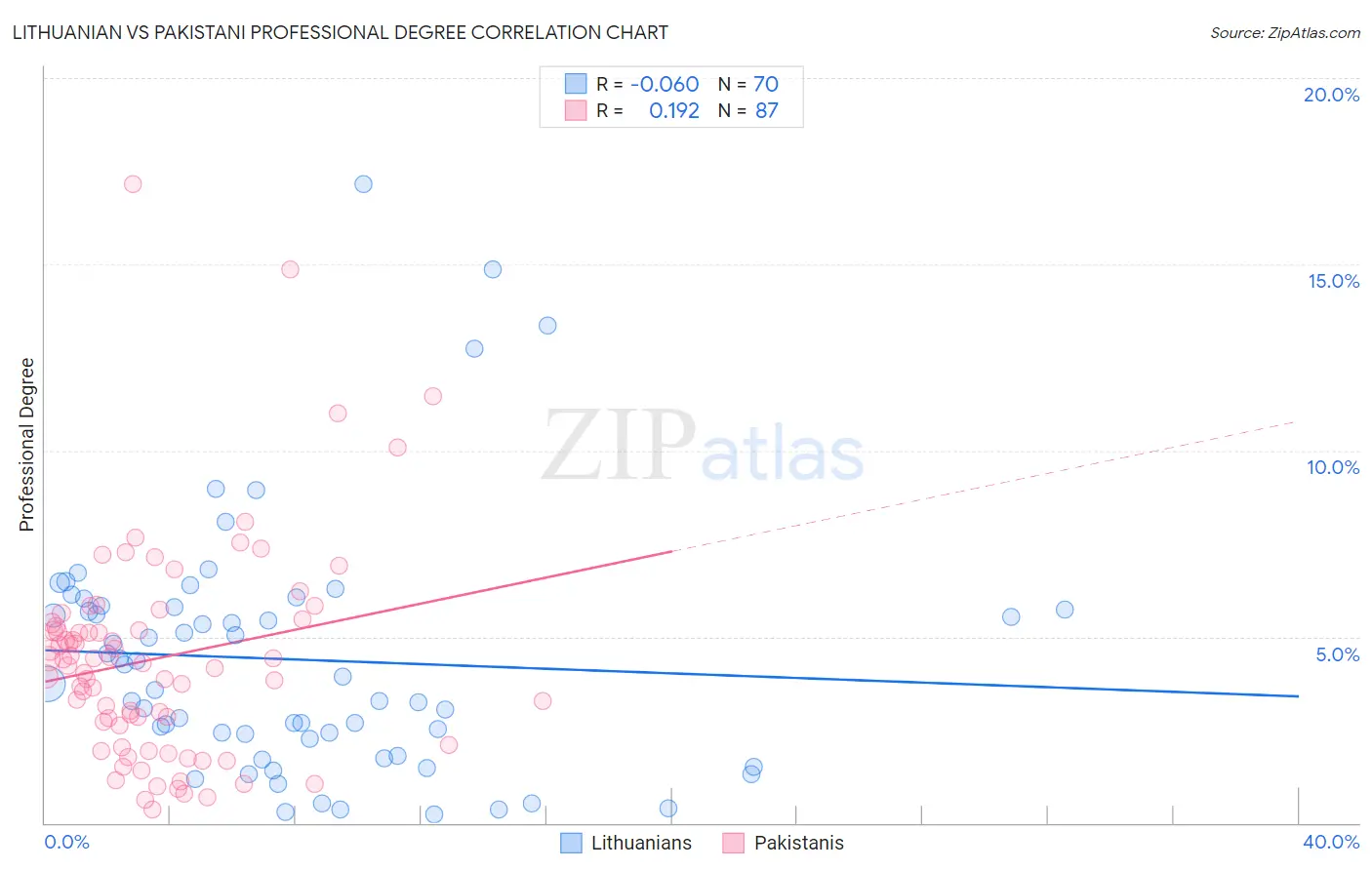 Lithuanian vs Pakistani Professional Degree