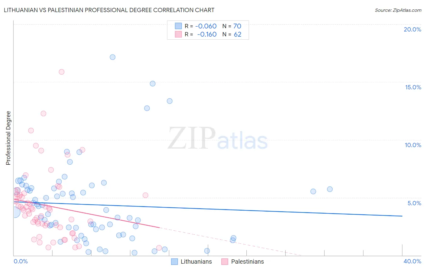 Lithuanian vs Palestinian Professional Degree