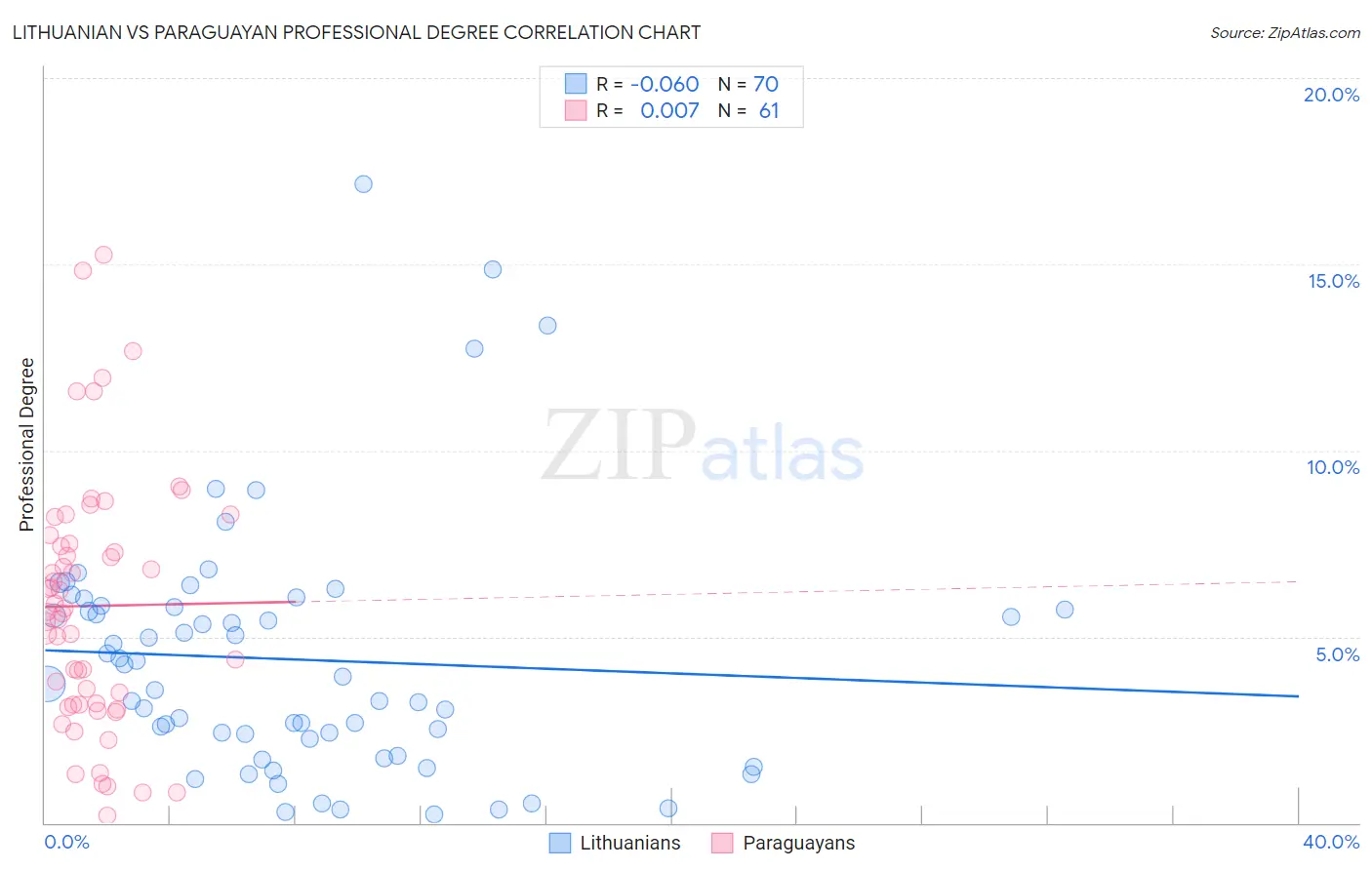 Lithuanian vs Paraguayan Professional Degree