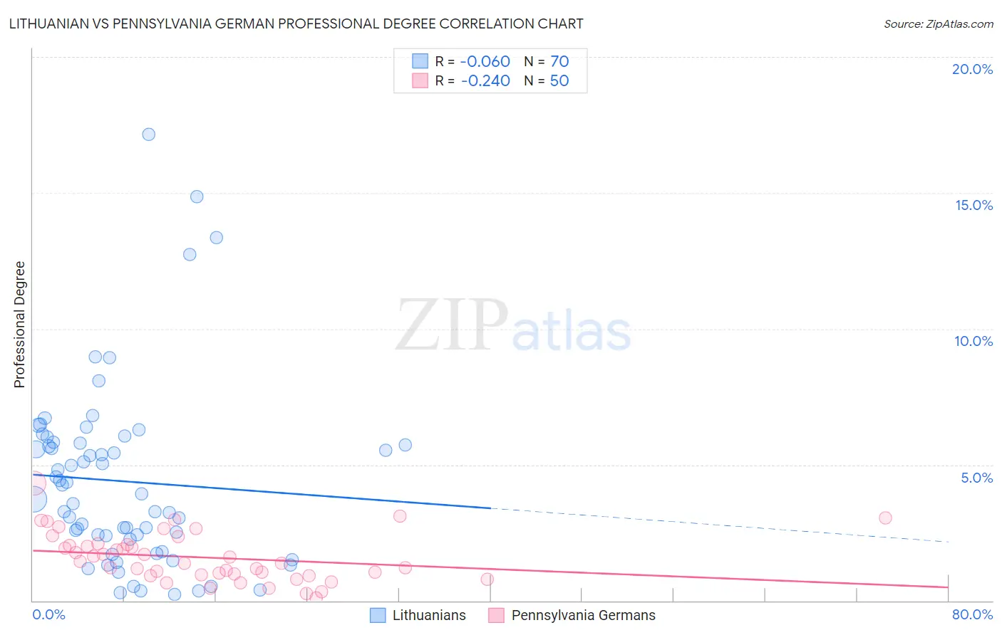 Lithuanian vs Pennsylvania German Professional Degree