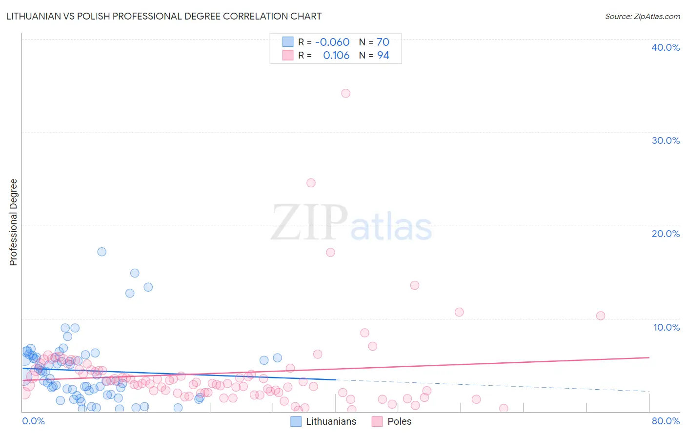 Lithuanian vs Polish Professional Degree