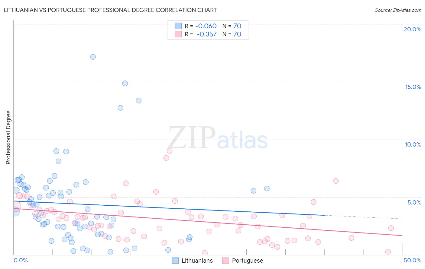 Lithuanian vs Portuguese Professional Degree