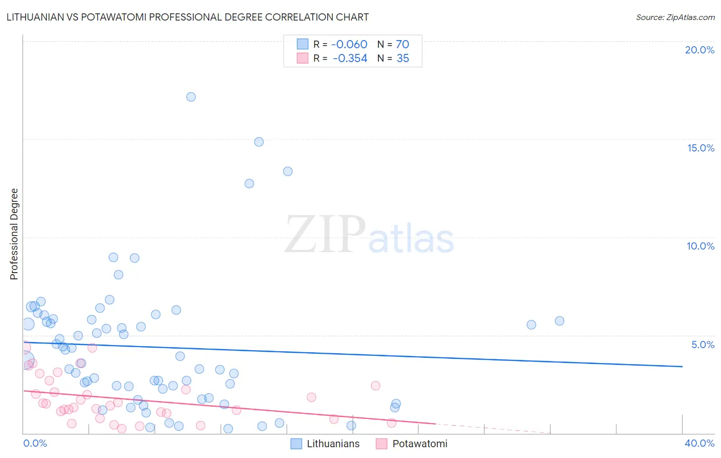Lithuanian vs Potawatomi Professional Degree