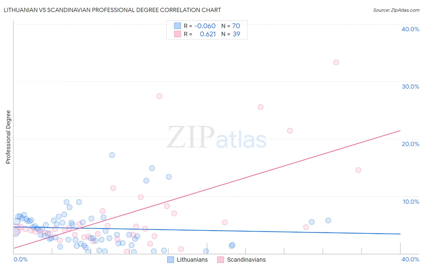 Lithuanian vs Scandinavian Professional Degree