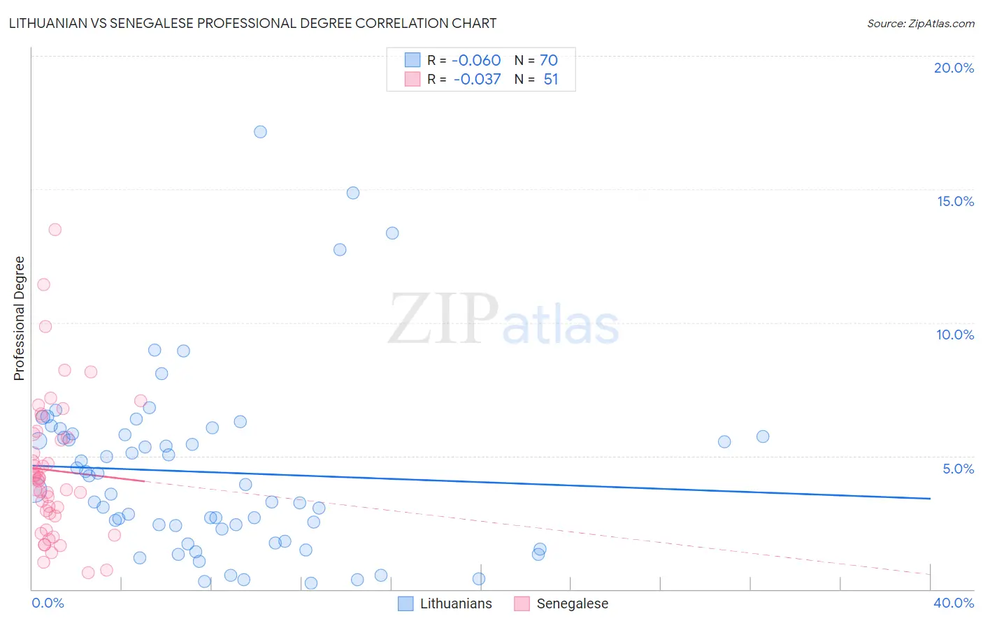 Lithuanian vs Senegalese Professional Degree