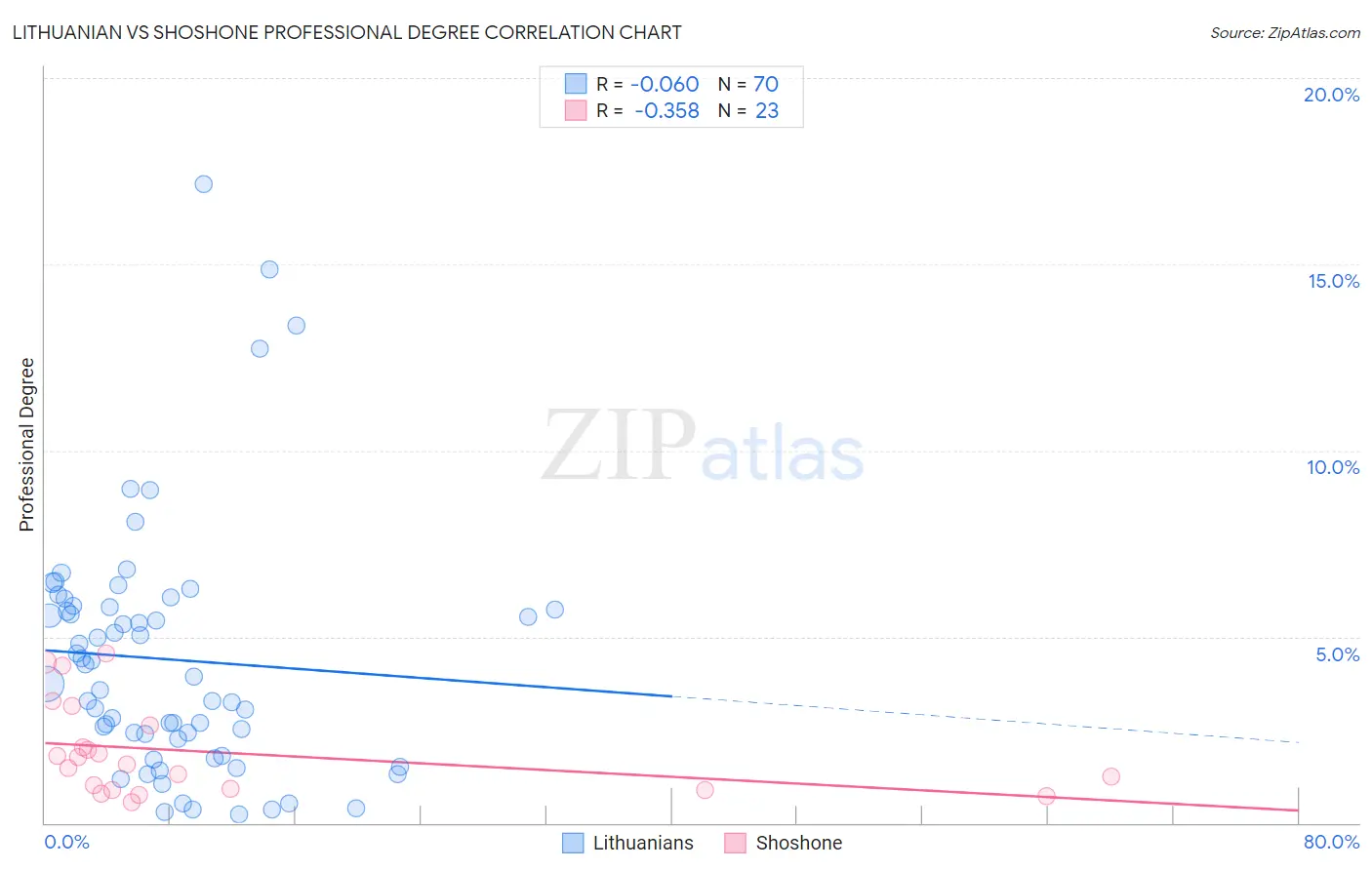 Lithuanian vs Shoshone Professional Degree