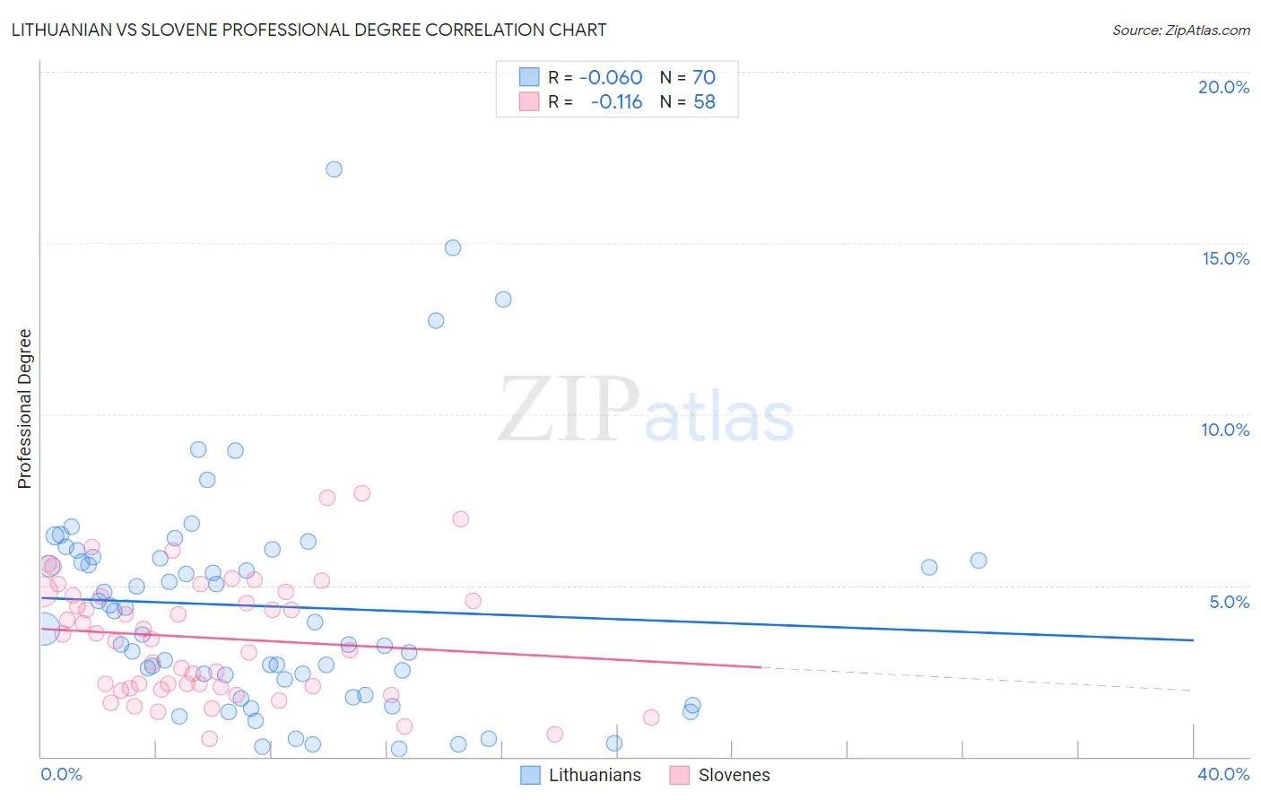 Lithuanian vs Slovene Professional Degree