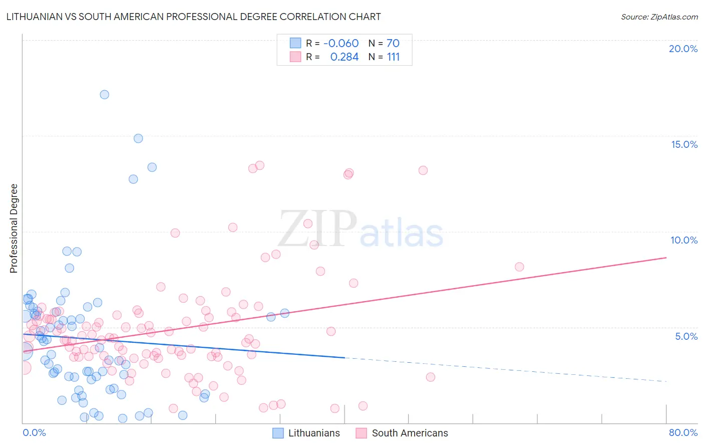 Lithuanian vs South American Professional Degree