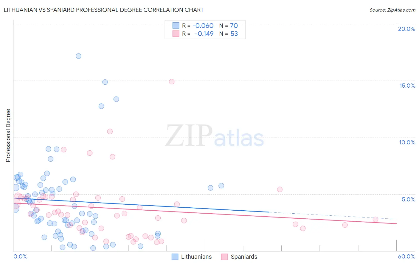 Lithuanian vs Spaniard Professional Degree