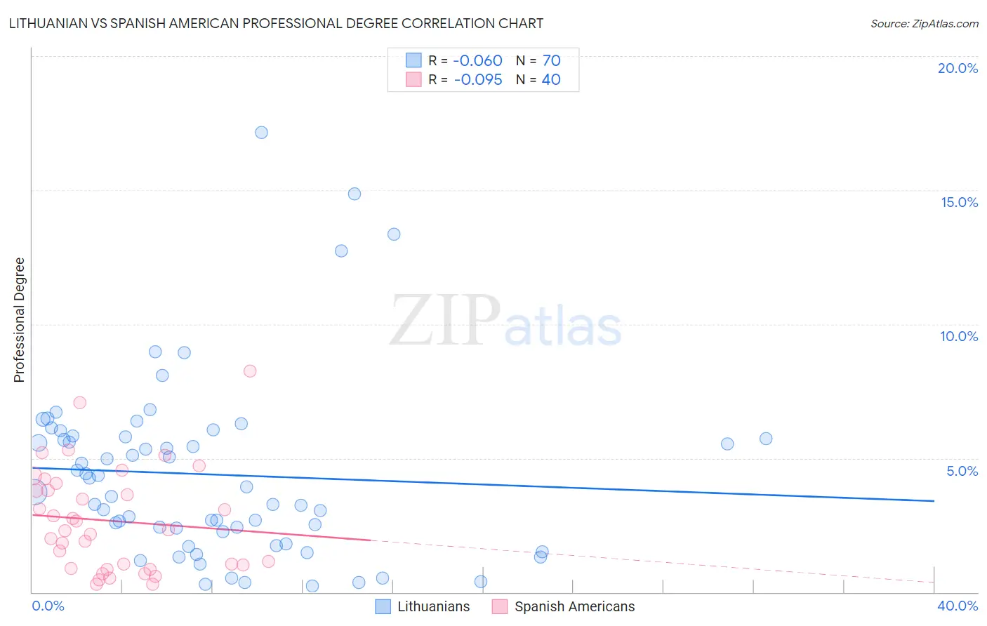 Lithuanian vs Spanish American Professional Degree