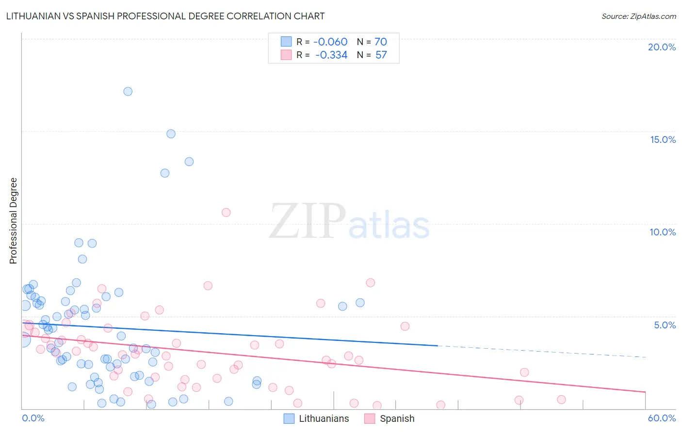 Lithuanian vs Spanish Professional Degree