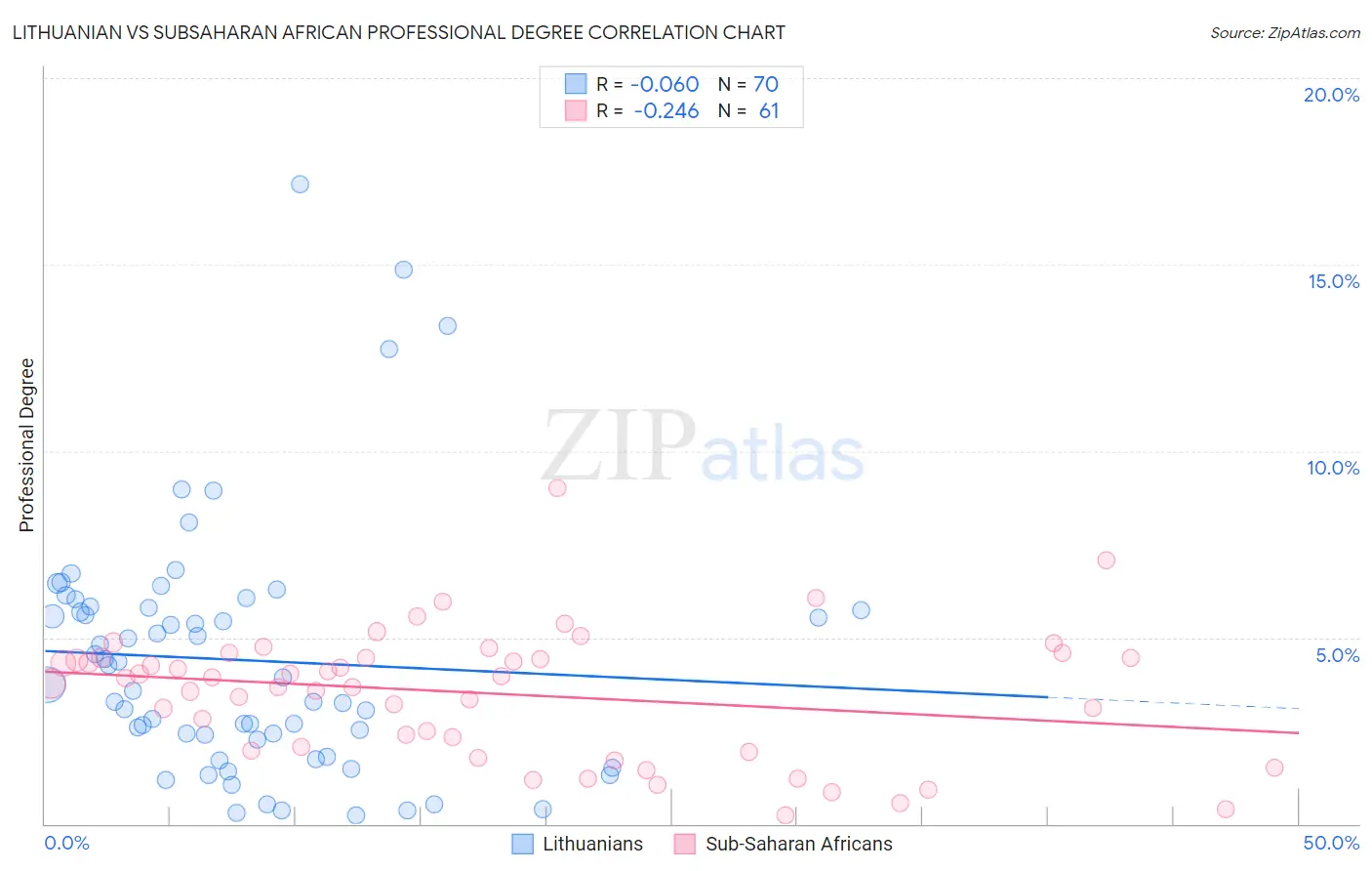 Lithuanian vs Subsaharan African Professional Degree