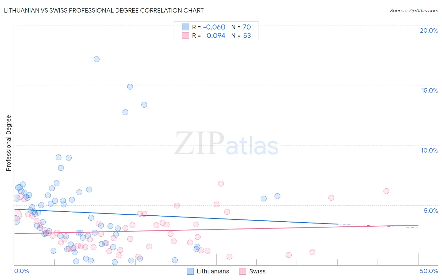 Lithuanian vs Swiss Professional Degree