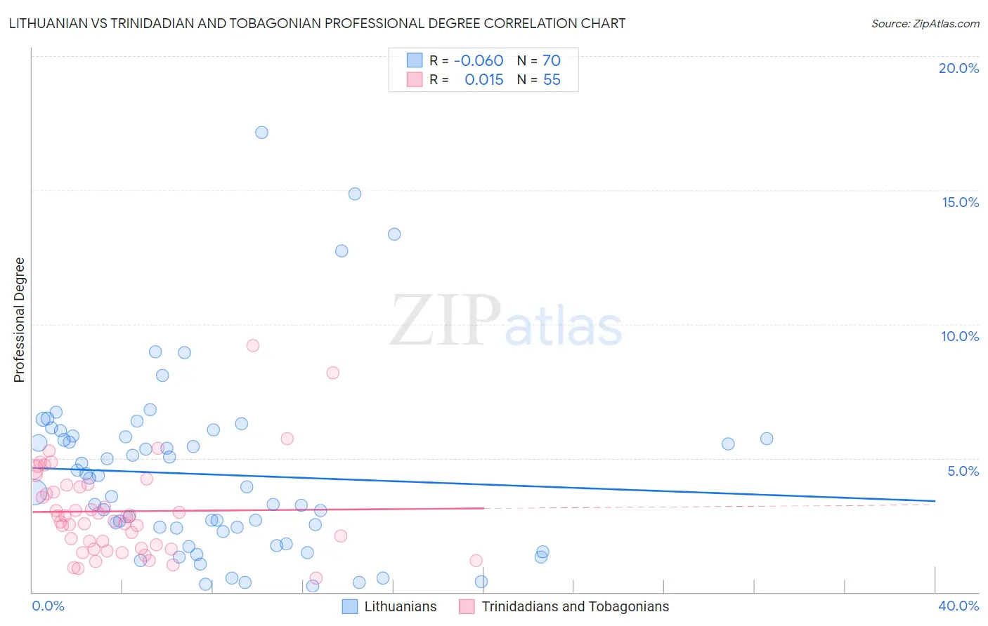 Lithuanian vs Trinidadian and Tobagonian Professional Degree