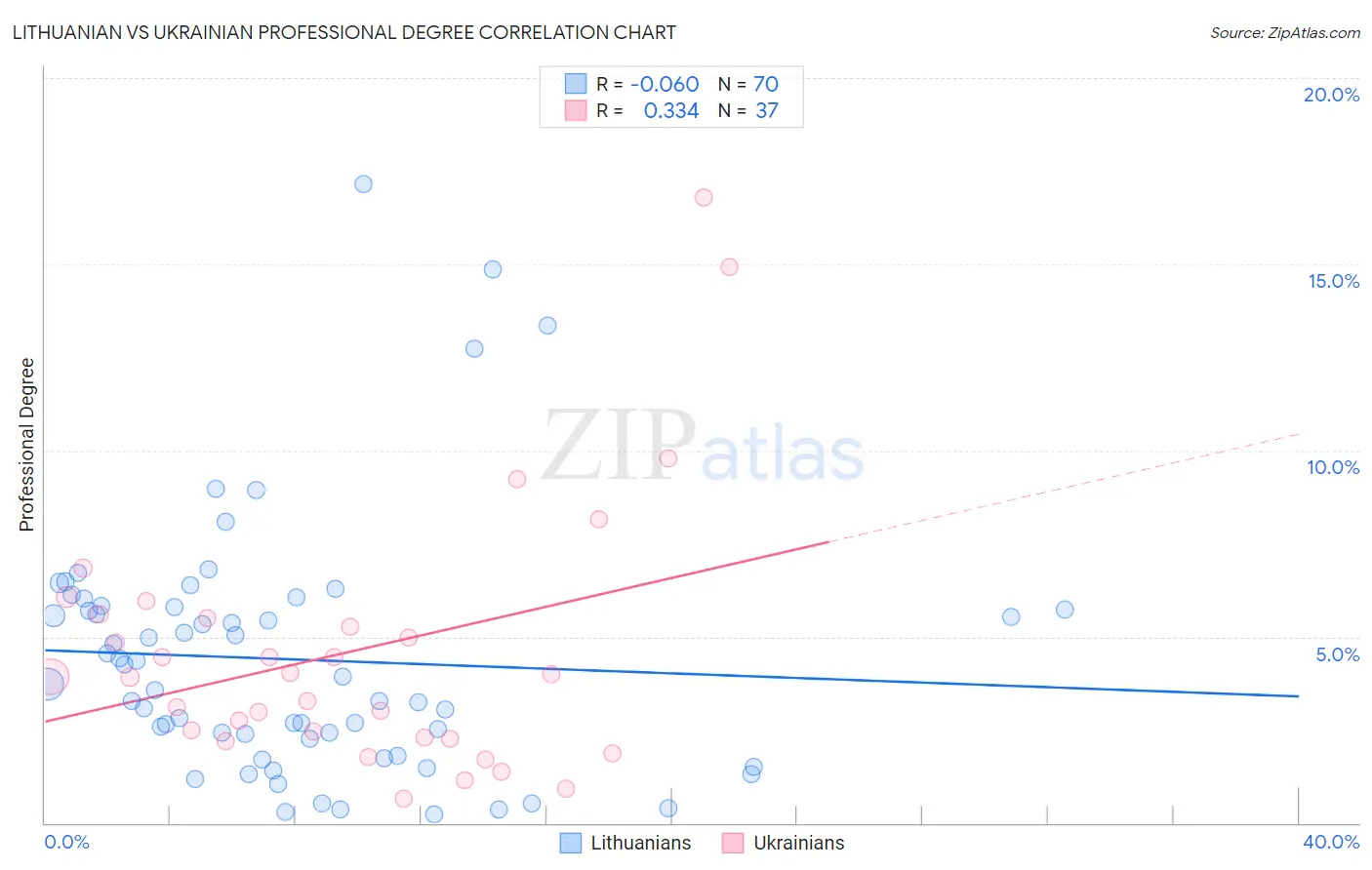 Lithuanian vs Ukrainian Professional Degree