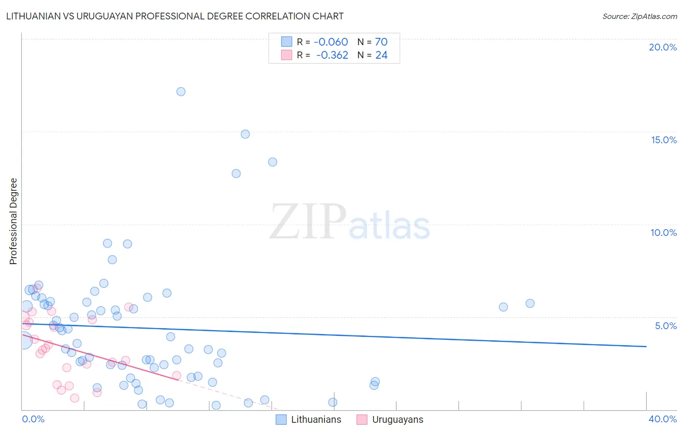 Lithuanian vs Uruguayan Professional Degree