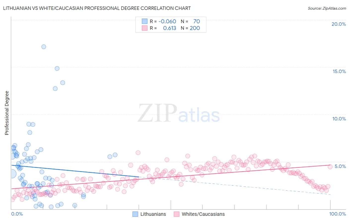 Lithuanian vs White/Caucasian Professional Degree