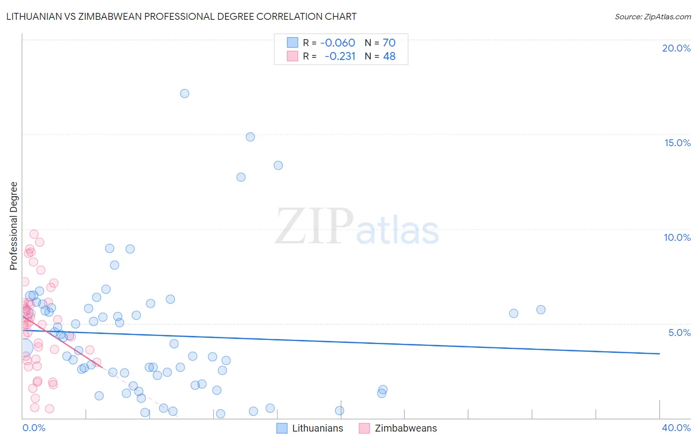Lithuanian vs Zimbabwean Professional Degree