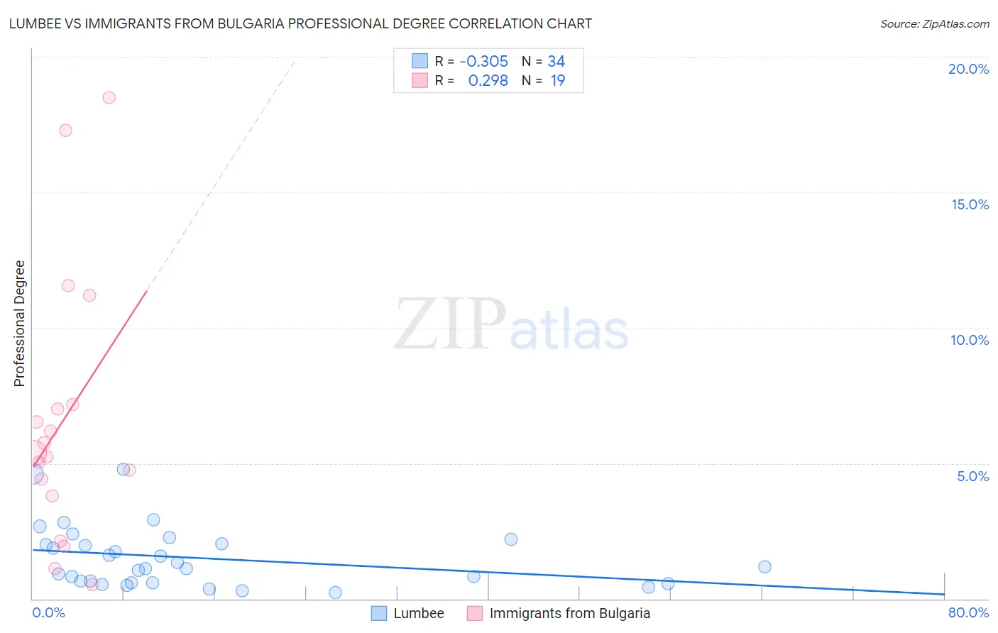 Lumbee vs Immigrants from Bulgaria Professional Degree