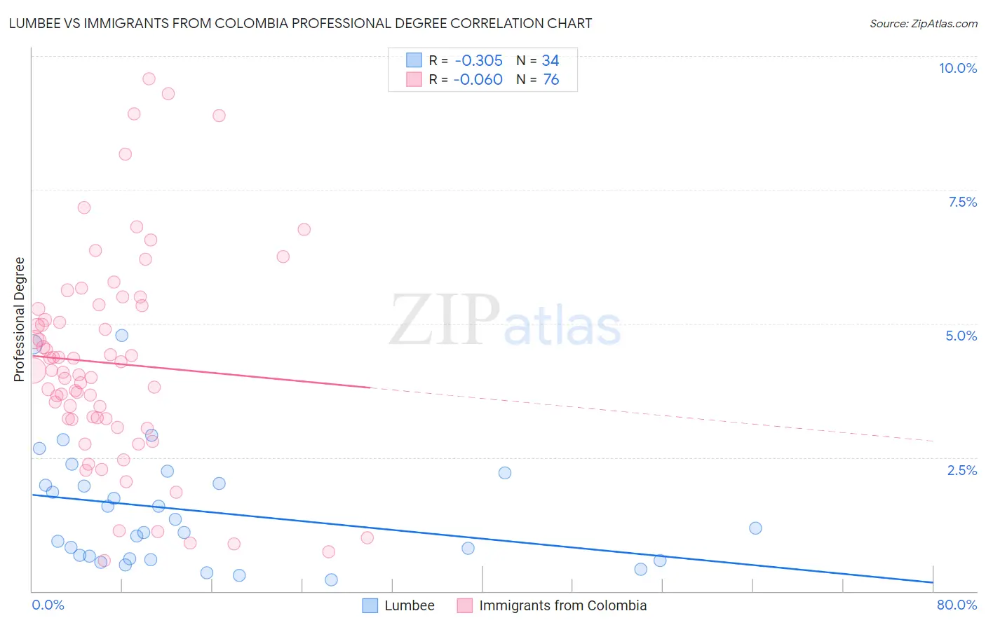 Lumbee vs Immigrants from Colombia Professional Degree