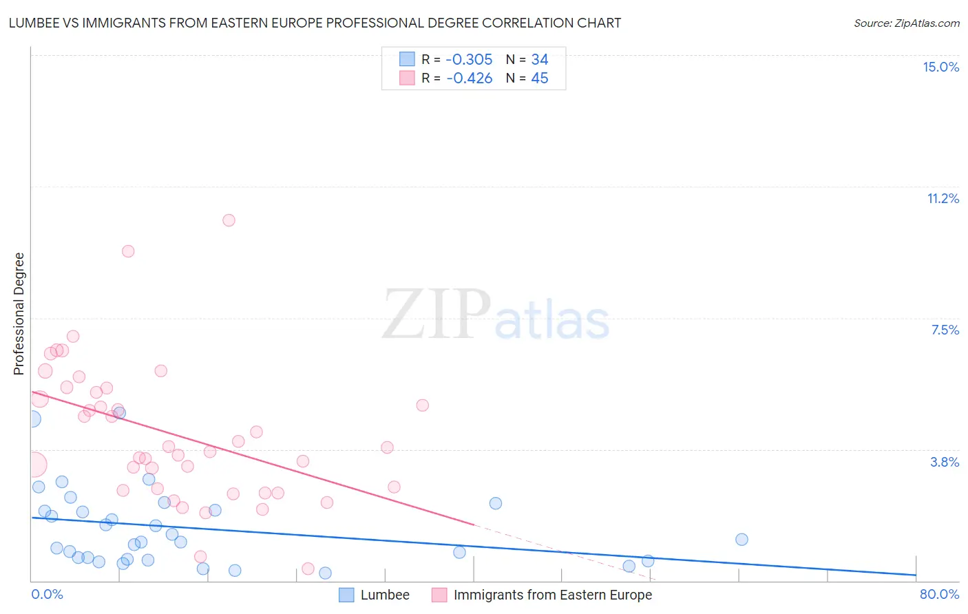 Lumbee vs Immigrants from Eastern Europe Professional Degree