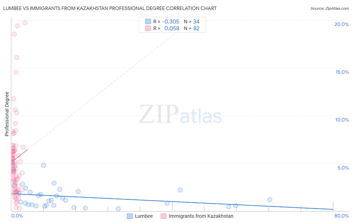 Lumbee vs Immigrants from Kazakhstan Professional Degree