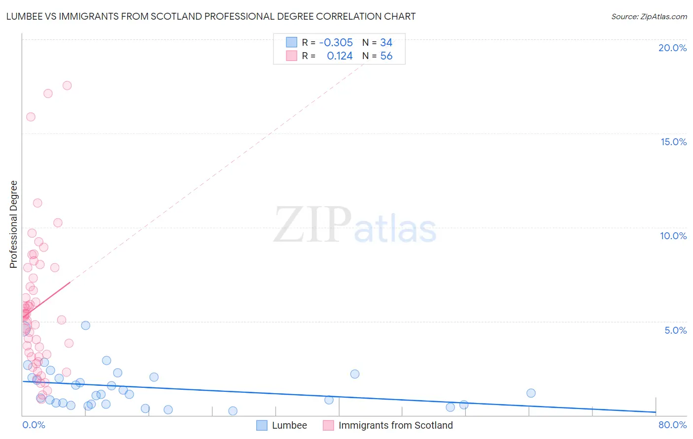Lumbee vs Immigrants from Scotland Professional Degree