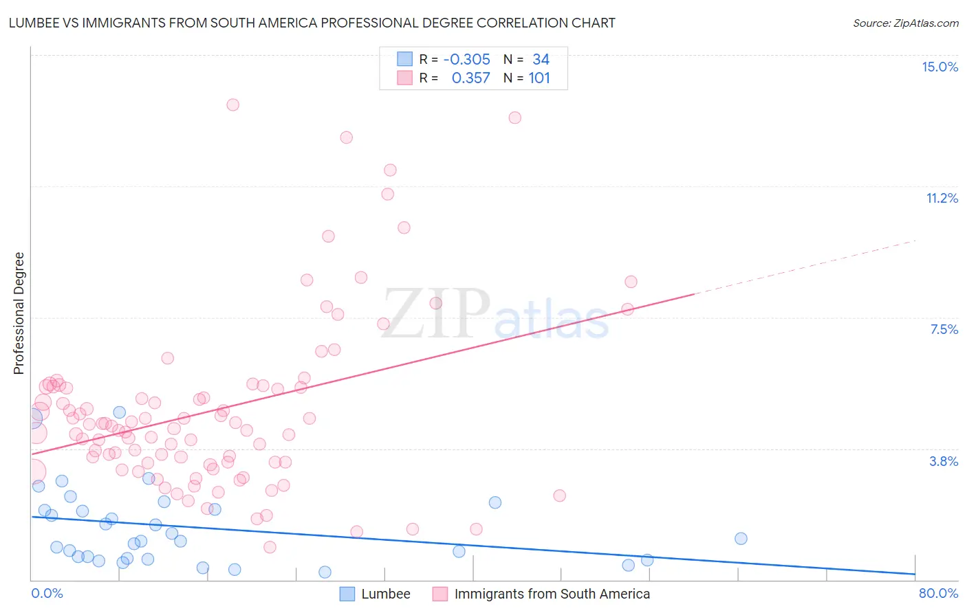 Lumbee vs Immigrants from South America Professional Degree