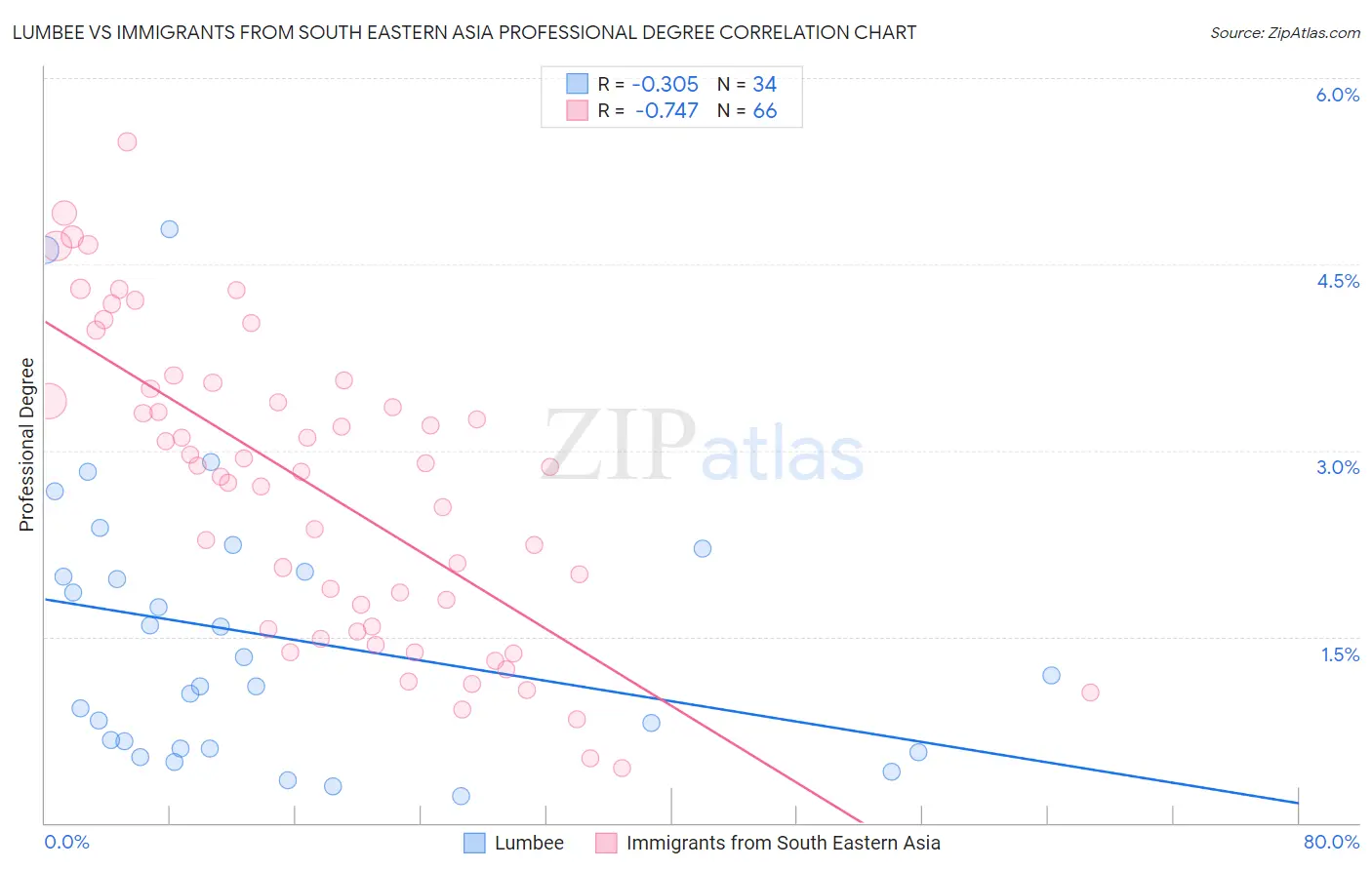 Lumbee vs Immigrants from South Eastern Asia Professional Degree