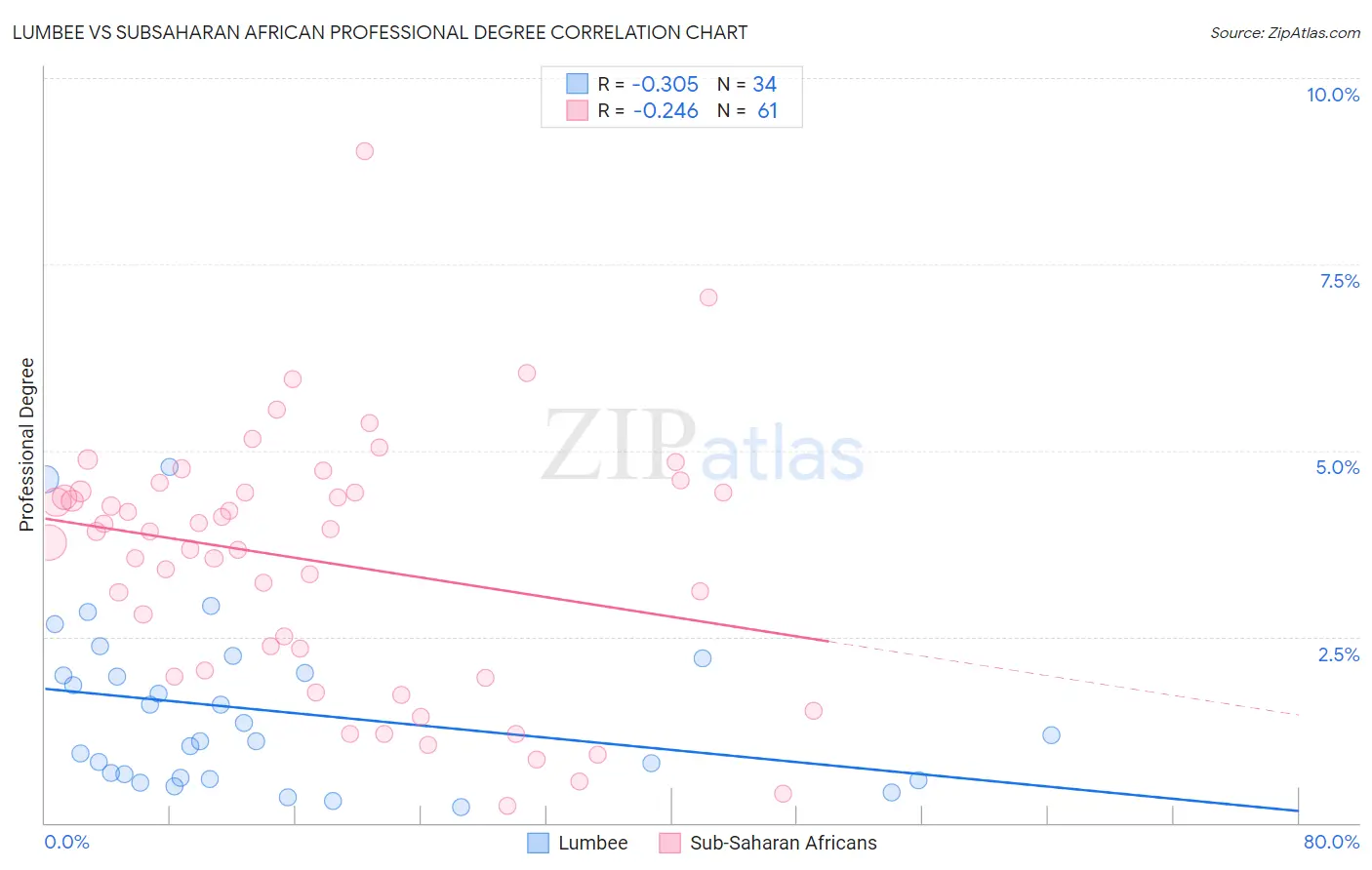 Lumbee vs Subsaharan African Professional Degree