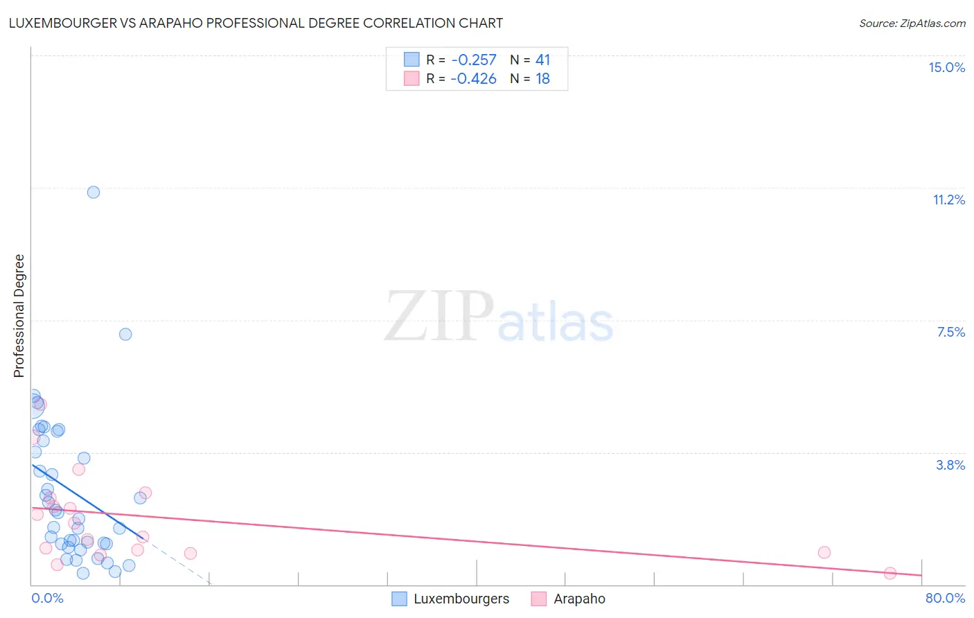 Luxembourger vs Arapaho Professional Degree