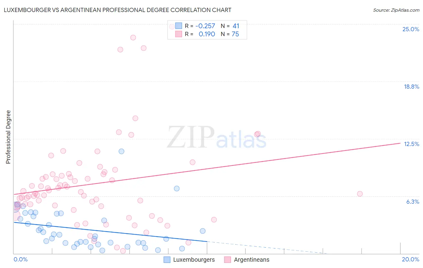 Luxembourger vs Argentinean Professional Degree