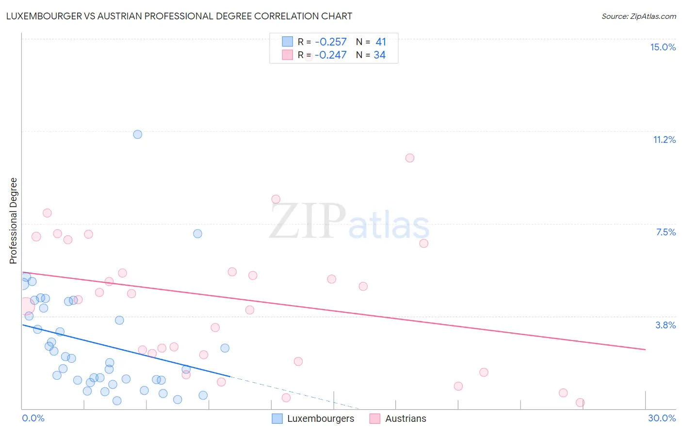 Luxembourger vs Austrian Professional Degree