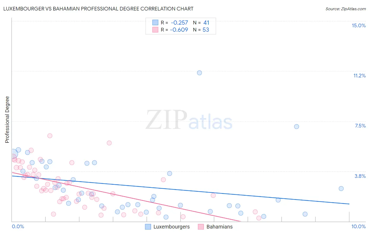 Luxembourger vs Bahamian Professional Degree