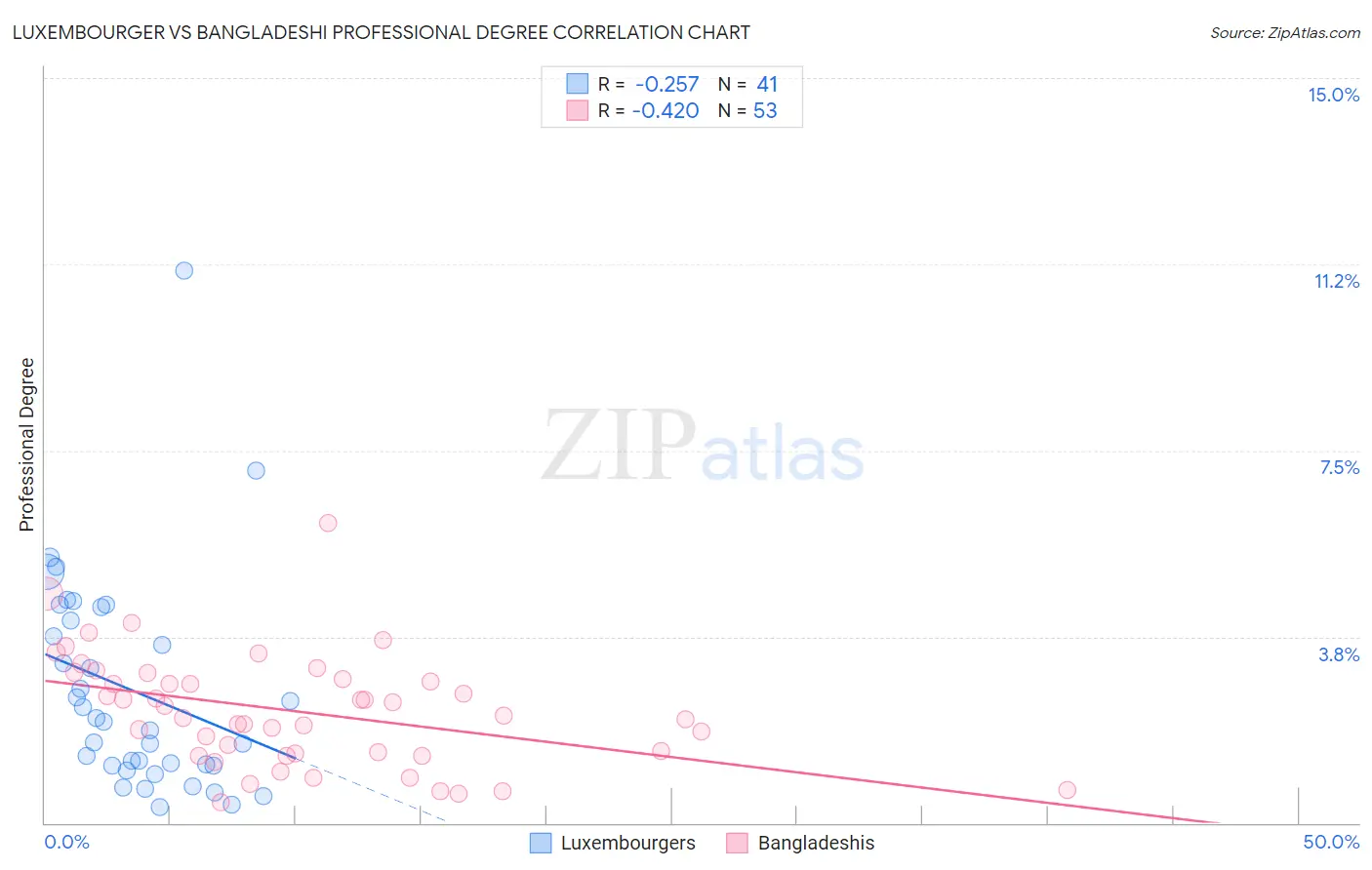 Luxembourger vs Bangladeshi Professional Degree