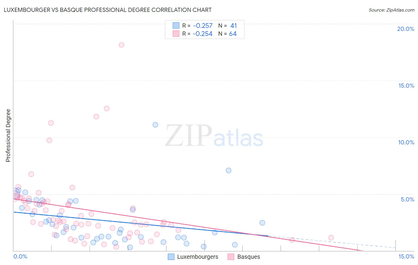 Luxembourger vs Basque Professional Degree