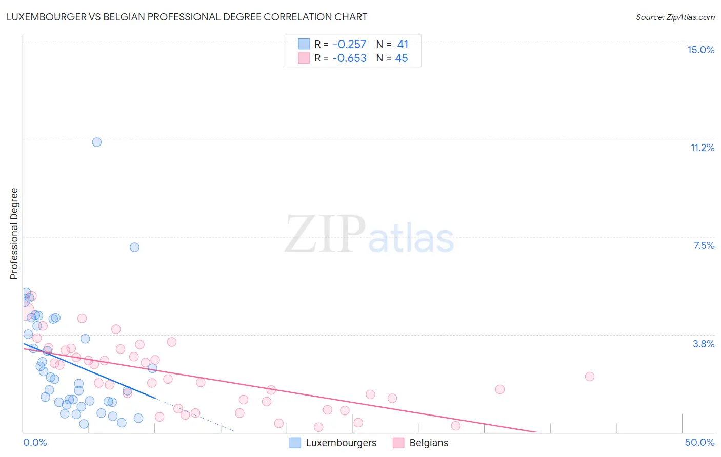Luxembourger vs Belgian Professional Degree