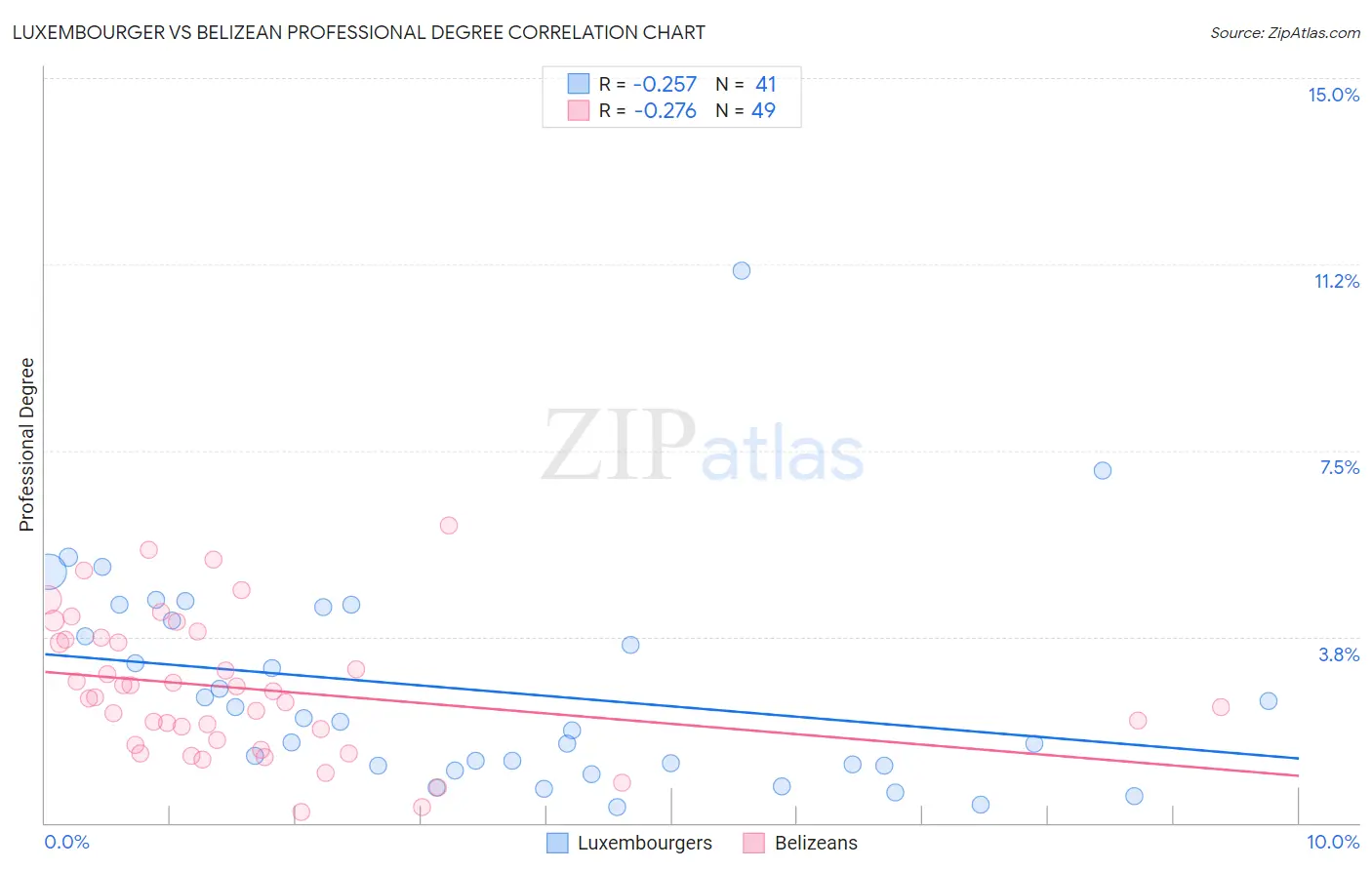 Luxembourger vs Belizean Professional Degree