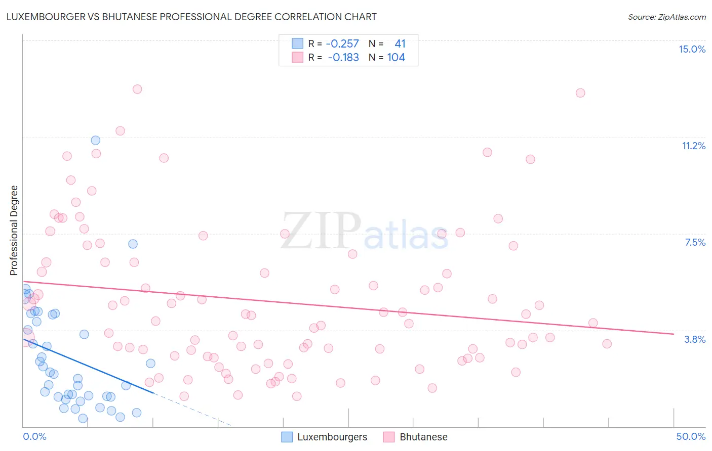 Luxembourger vs Bhutanese Professional Degree