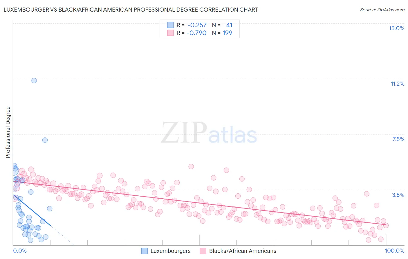 Luxembourger vs Black/African American Professional Degree