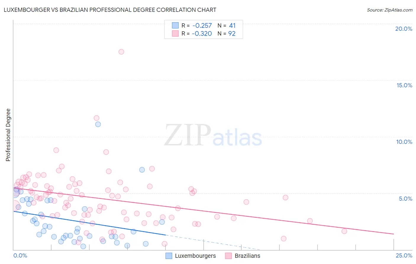 Luxembourger vs Brazilian Professional Degree