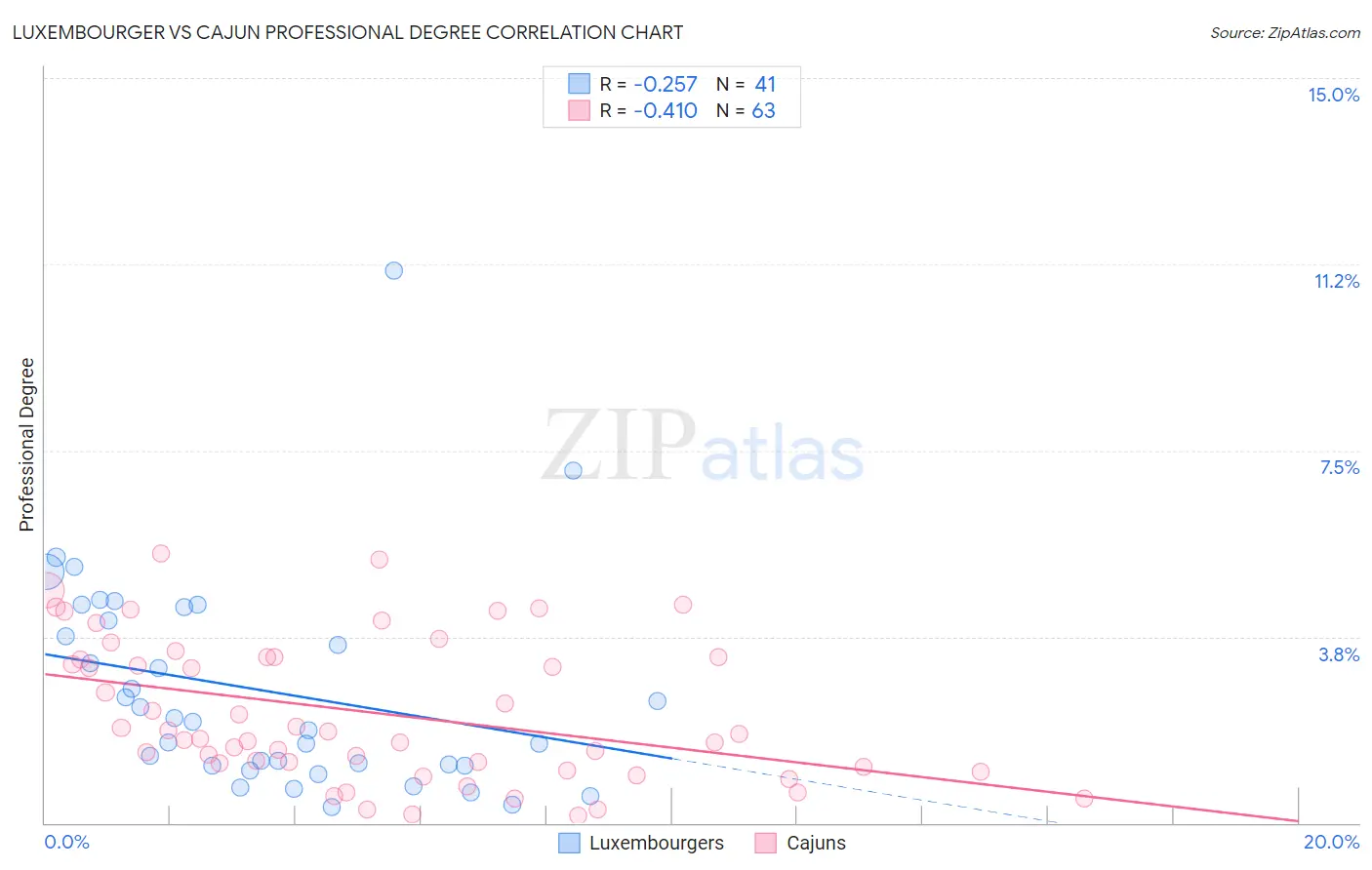 Luxembourger vs Cajun Professional Degree