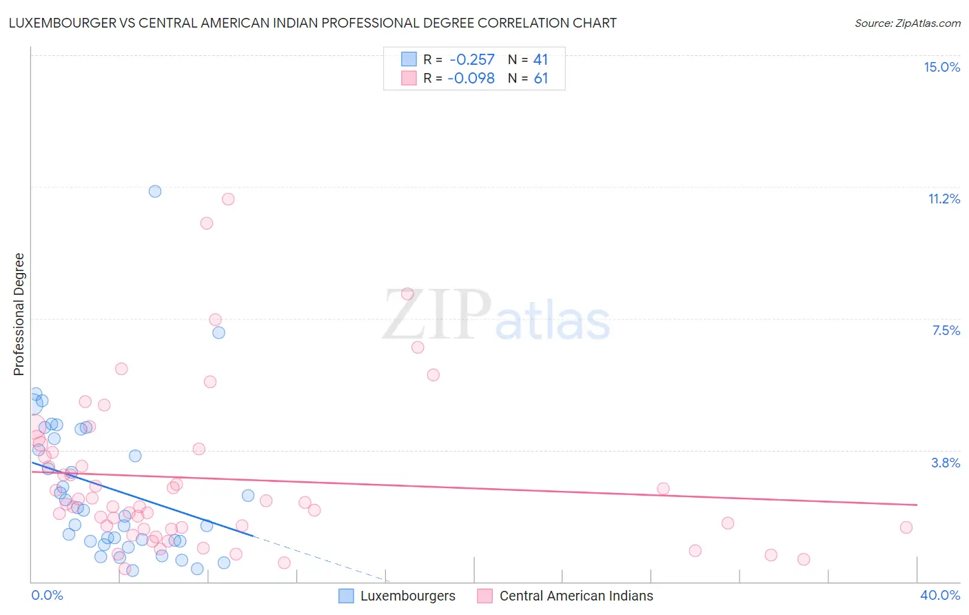 Luxembourger vs Central American Indian Professional Degree
