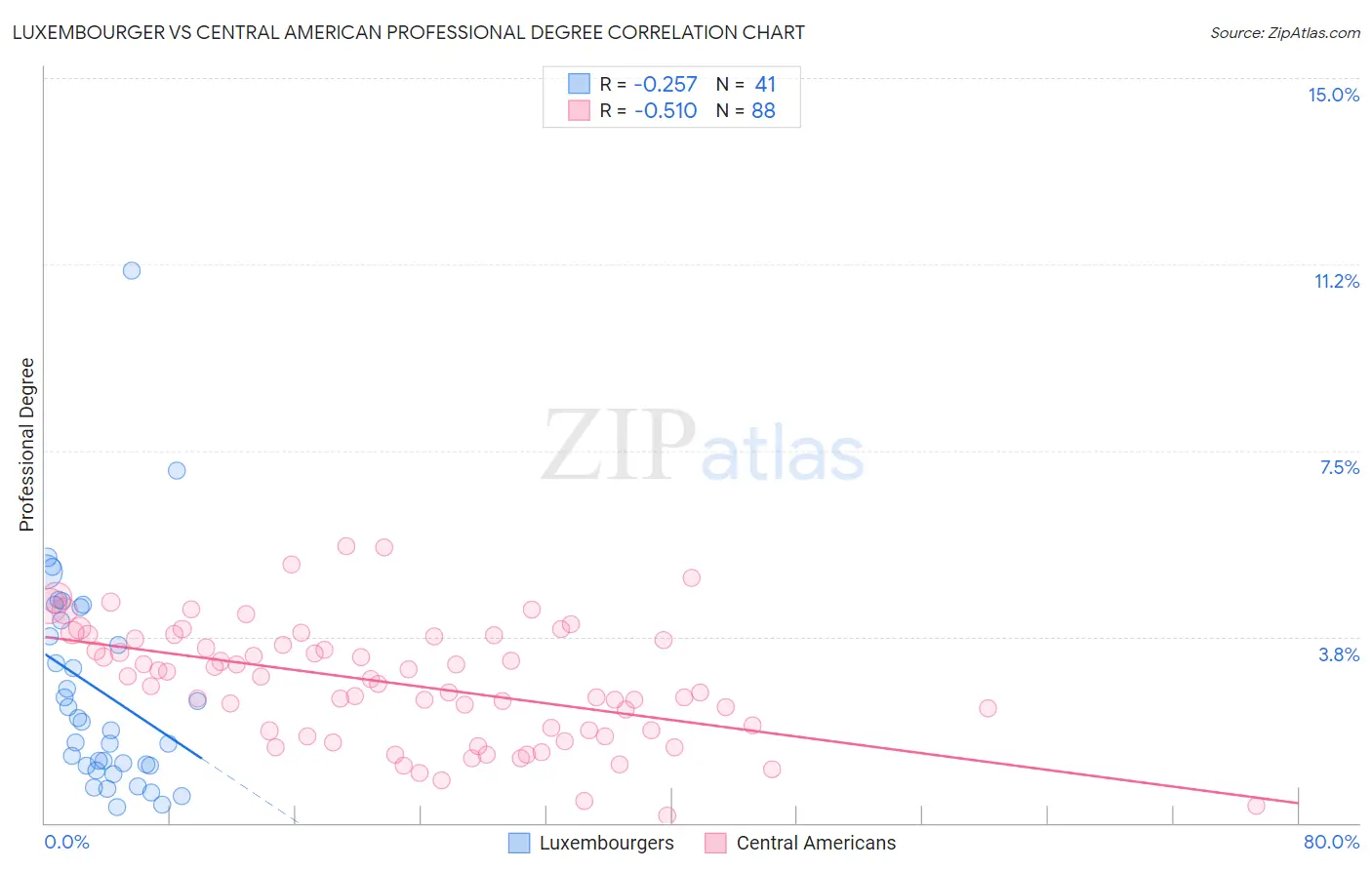Luxembourger vs Central American Professional Degree