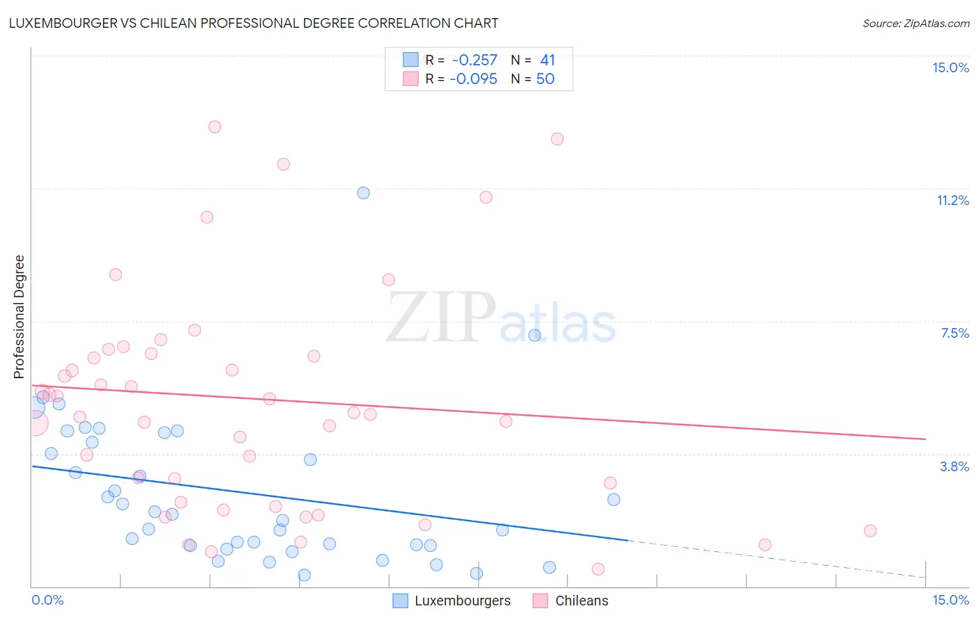 Luxembourger vs Chilean Professional Degree